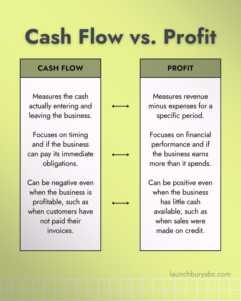 Cash flow vs. profit comparison showing the key differences for business owners